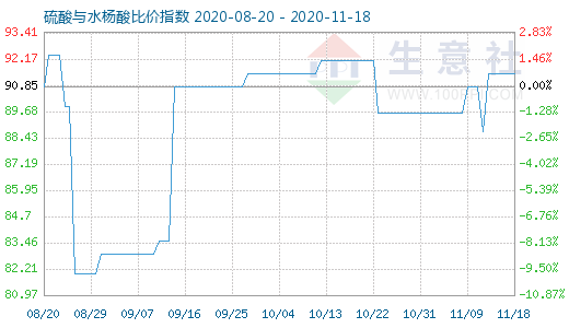 11月18日硫酸与水杨酸比价指数图