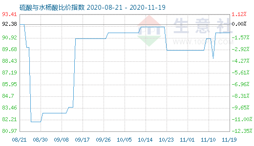 11月19日硫酸与水杨酸比价指数图