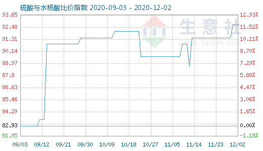 12月2日硫酸与水杨酸比价指数图