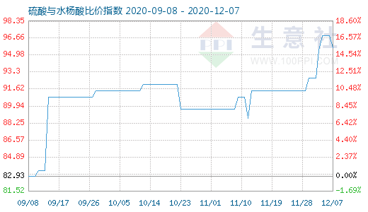 12月7日硫酸与水杨酸比价指数图