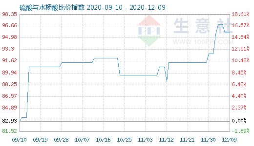 12月9日硫酸与水杨酸比价指数图