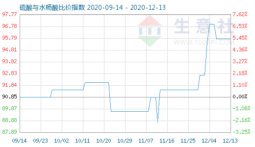 12月13日硫酸与水杨酸比价指数图
