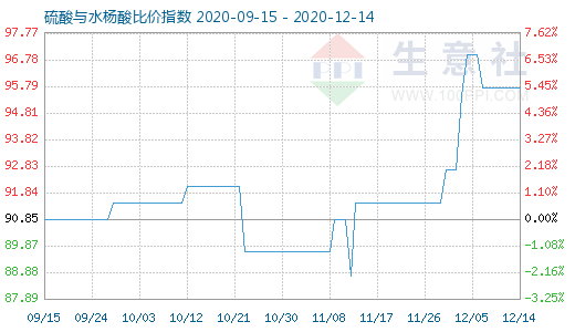 12月14日硫酸与水杨酸比价指数图