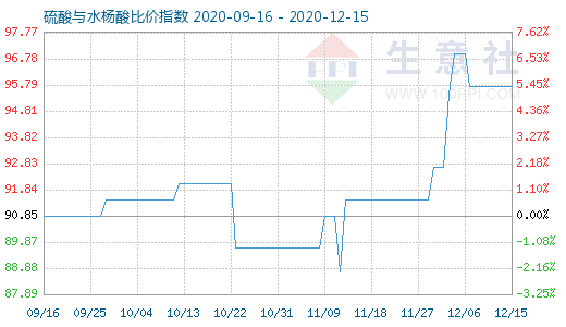 12月15日硫酸与水杨酸比价指数图