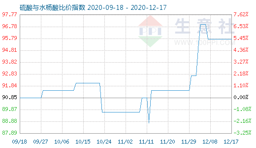 12月17日硫酸与水杨酸比价指数图