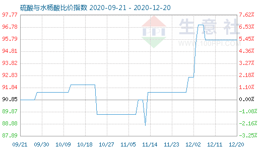 12月20日硫酸与水杨酸比价指数图