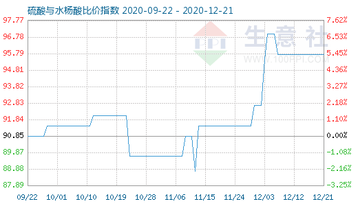 12月21日硫酸与水杨酸比价指数图