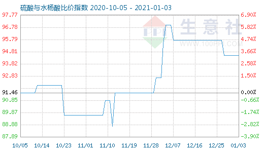 1月3日硫酸与水杨酸比价指数图