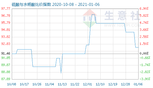 1月6日硫酸与水杨酸比价指数图