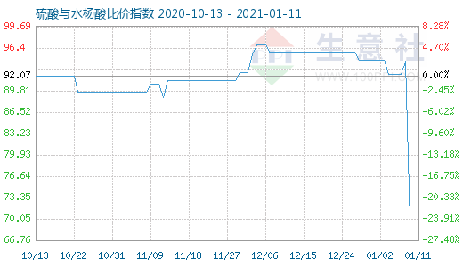 1月11日硫酸与水杨酸比价指数图