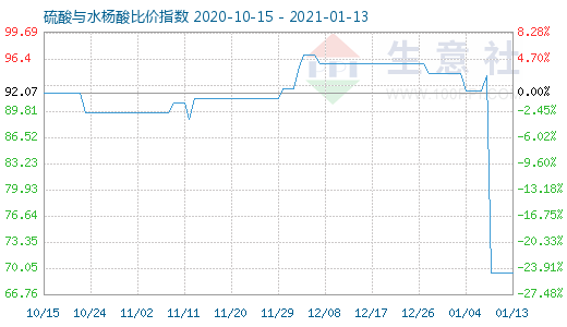 1月13日硫酸与水杨酸比价指数图