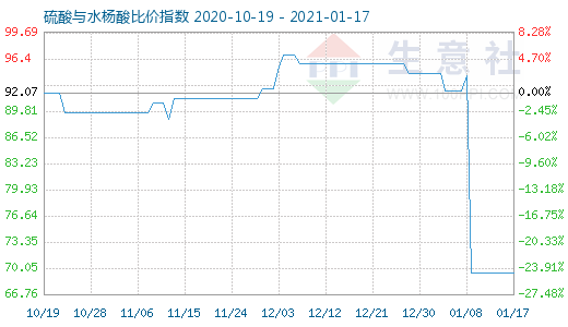 1月17日硫酸与水杨酸比价指数图