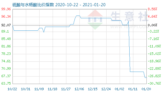 1月20日硫酸与水杨酸比价指数图