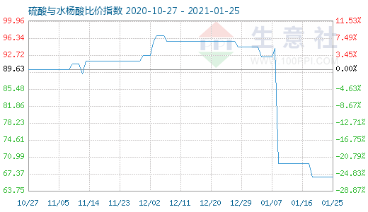 1月25日硫酸与水杨酸比价指数图