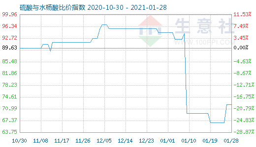 1月28日硫酸与水杨酸比价指数图