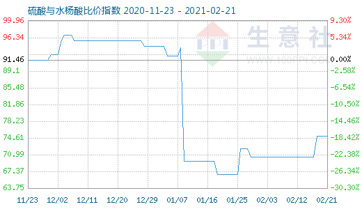 2月21日硫酸与水杨酸比价指数图