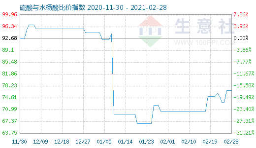 2月28日硫酸与水杨酸比价指数图