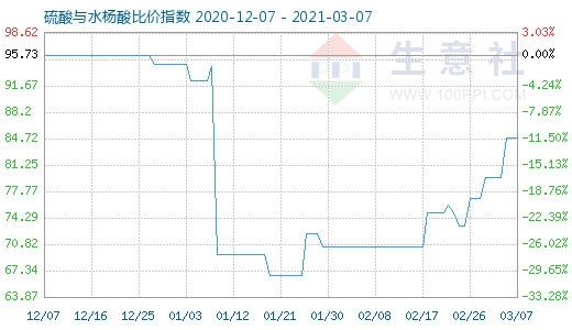 3月7日硫酸与水杨酸比价指数图