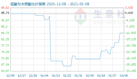 3月8日硫酸与水杨酸比价指数图