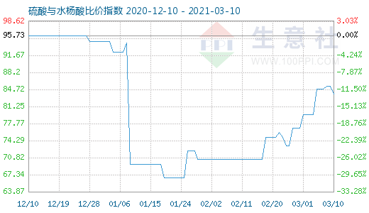 3月10日硫酸与水杨酸比价指数图