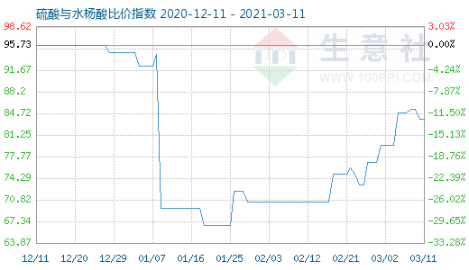 3月11日硫酸与水杨酸比价指数图