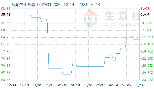 3月14日硫酸与水杨酸比价指数图