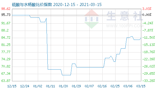 3月15日硫酸与水杨酸比价指数图