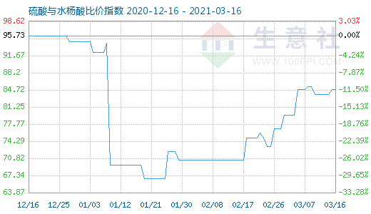 3月16日硫酸与水杨酸比价指数图