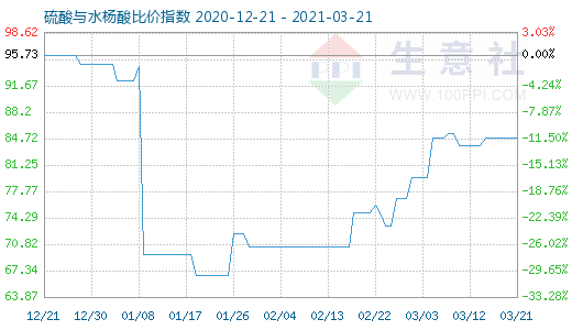 3月21日硫酸与水杨酸比价指数图