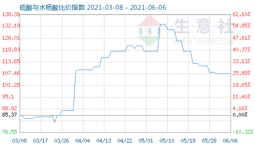 6月6日硫酸与水杨酸比价指数图