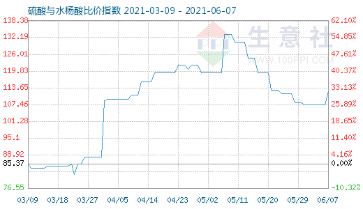 6月7日硫酸与水杨酸比价指数图