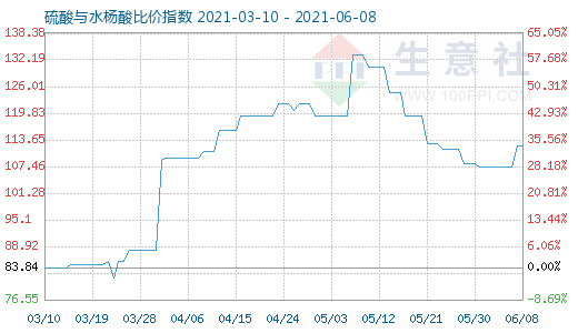 6月8日硫酸与水杨酸比价指数图