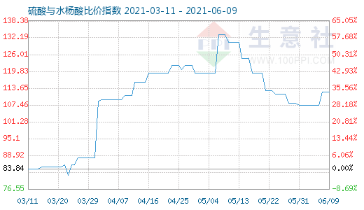 6月9日硫酸与水杨酸比价指数图