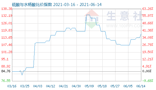 6月14日硫酸与水杨酸比价指数图