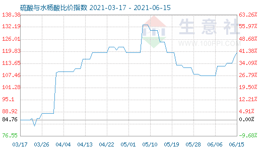 6月15日硫酸与水杨酸比价指数图