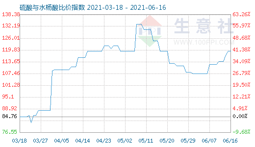 6月16日硫酸与水杨酸比价指数图