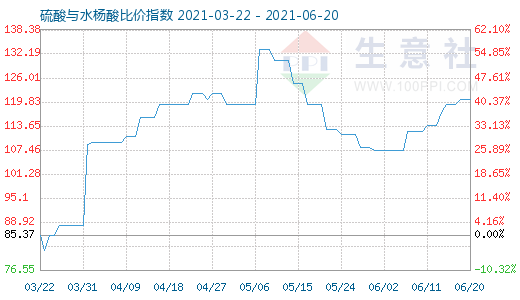 6月20日硫酸与水杨酸比价指数图