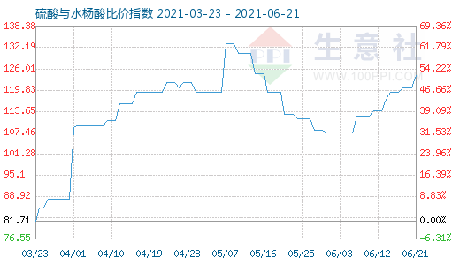 6月21日硫酸与水杨酸比价指数图