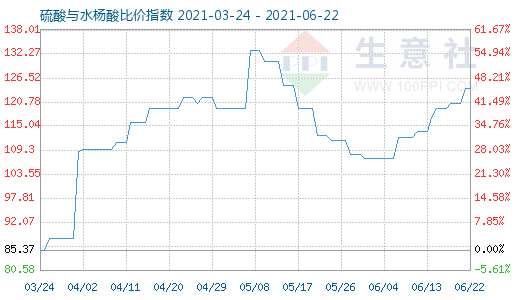 6月22日硫酸与水杨酸比价指数图