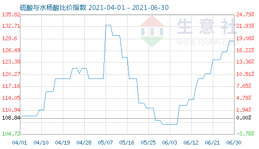 6月30日硫酸与水杨酸比价指数图