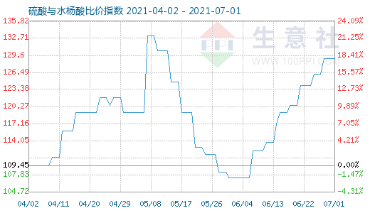 7月1日硫酸与水杨酸比价指数图