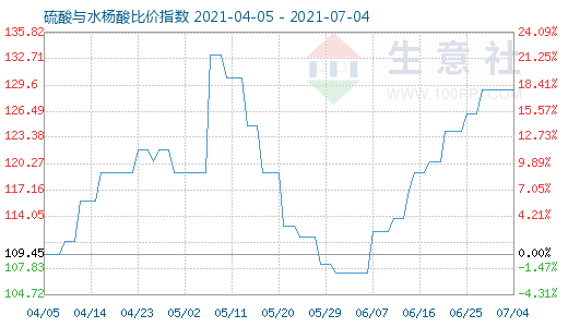 7月4日硫酸与水杨酸比价指数图