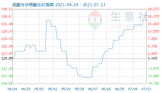 7月13日硫酸与水杨酸比价指数图