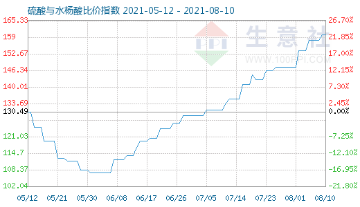 8月10日硫酸与水杨酸比价指数图