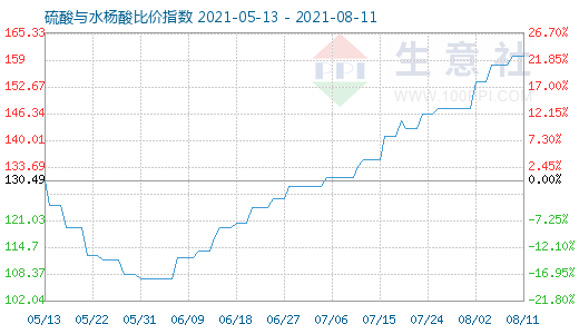 8月11日硫酸与水杨酸比价指数图