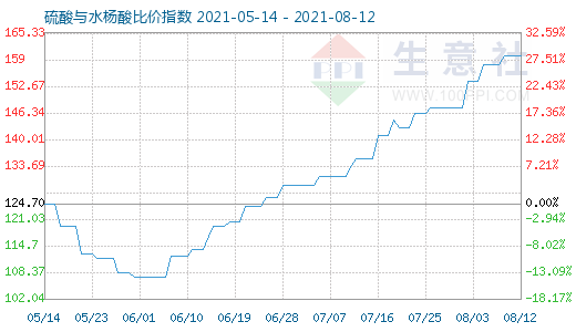 8月12日硫酸与水杨酸比价指数图