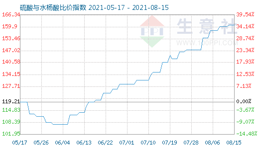 8月15日硫酸与水杨酸比价指数图