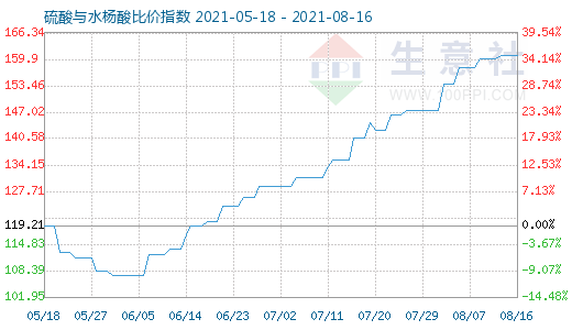 8月16日硫酸与水杨酸比价指数图