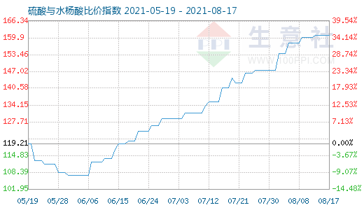 8月17日硫酸与水杨酸比价指数图