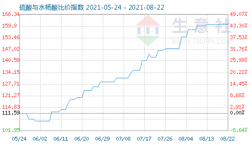 8月22日硫酸与水杨酸比价指数图